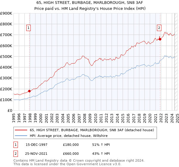 65, HIGH STREET, BURBAGE, MARLBOROUGH, SN8 3AF: Price paid vs HM Land Registry's House Price Index