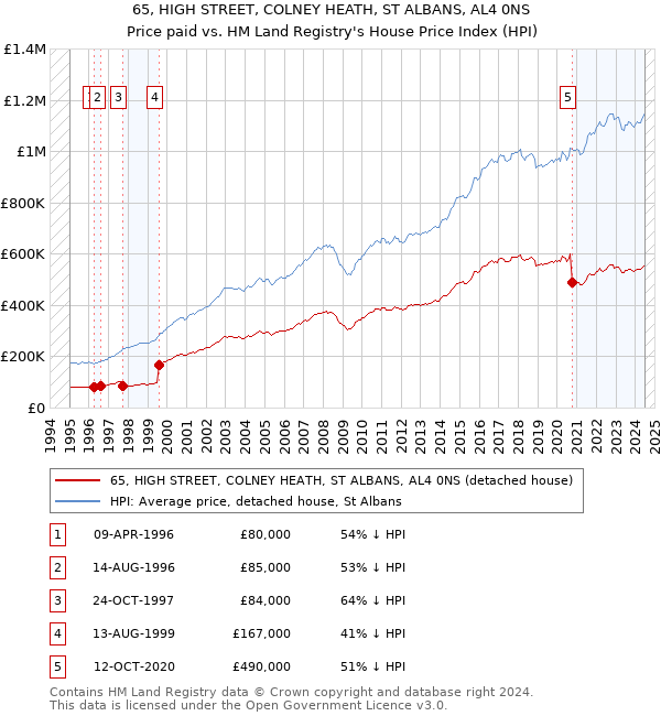 65, HIGH STREET, COLNEY HEATH, ST ALBANS, AL4 0NS: Price paid vs HM Land Registry's House Price Index