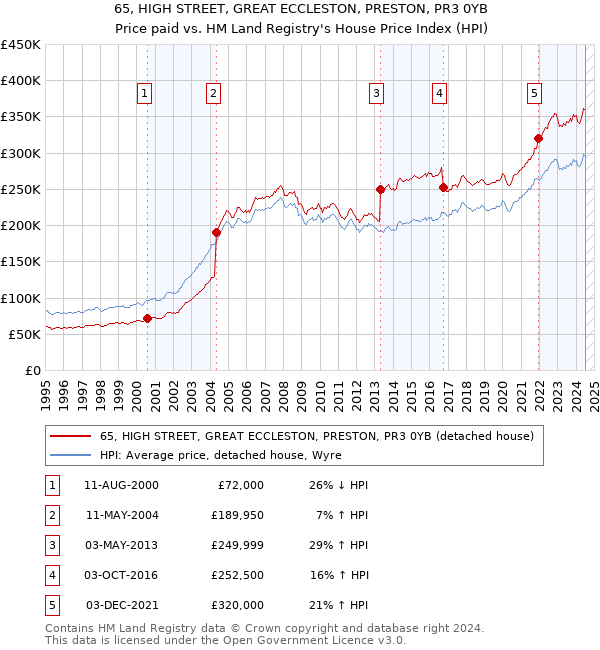 65, HIGH STREET, GREAT ECCLESTON, PRESTON, PR3 0YB: Price paid vs HM Land Registry's House Price Index