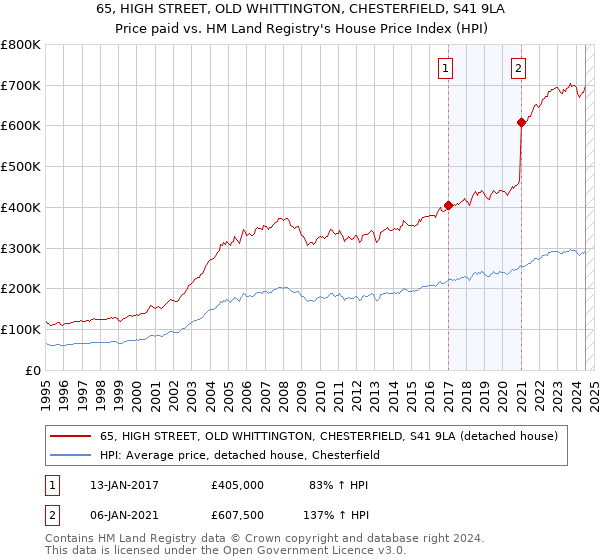 65, HIGH STREET, OLD WHITTINGTON, CHESTERFIELD, S41 9LA: Price paid vs HM Land Registry's House Price Index