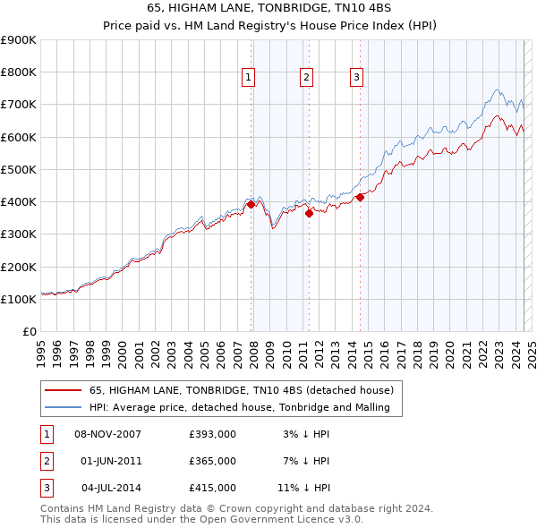 65, HIGHAM LANE, TONBRIDGE, TN10 4BS: Price paid vs HM Land Registry's House Price Index