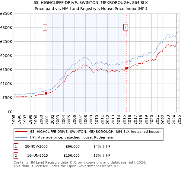 65, HIGHCLIFFE DRIVE, SWINTON, MEXBOROUGH, S64 8LX: Price paid vs HM Land Registry's House Price Index