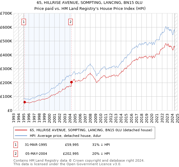 65, HILLRISE AVENUE, SOMPTING, LANCING, BN15 0LU: Price paid vs HM Land Registry's House Price Index