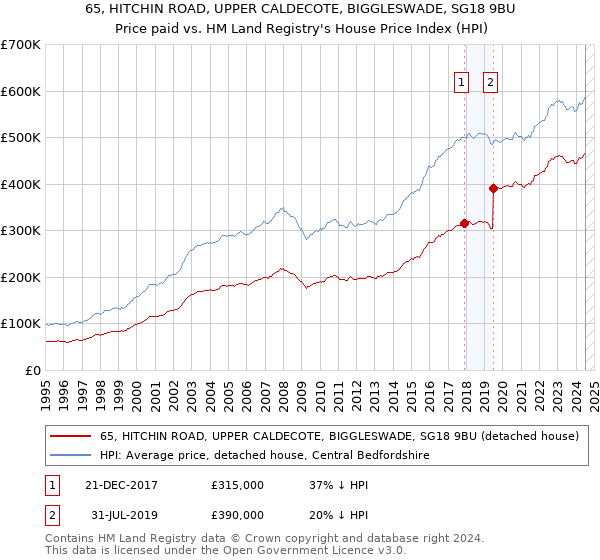 65, HITCHIN ROAD, UPPER CALDECOTE, BIGGLESWADE, SG18 9BU: Price paid vs HM Land Registry's House Price Index