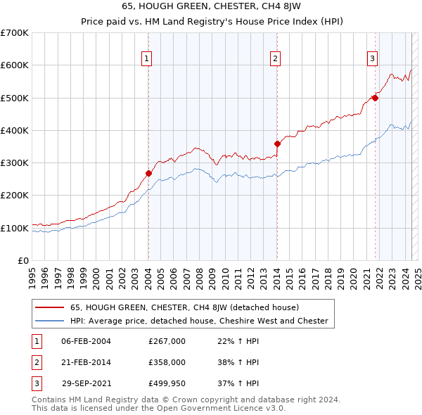 65, HOUGH GREEN, CHESTER, CH4 8JW: Price paid vs HM Land Registry's House Price Index