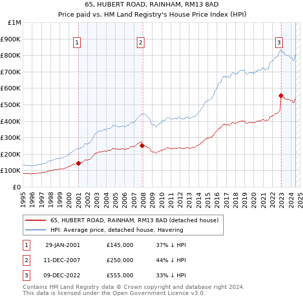 65, HUBERT ROAD, RAINHAM, RM13 8AD: Price paid vs HM Land Registry's House Price Index