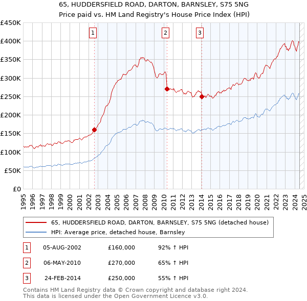 65, HUDDERSFIELD ROAD, DARTON, BARNSLEY, S75 5NG: Price paid vs HM Land Registry's House Price Index