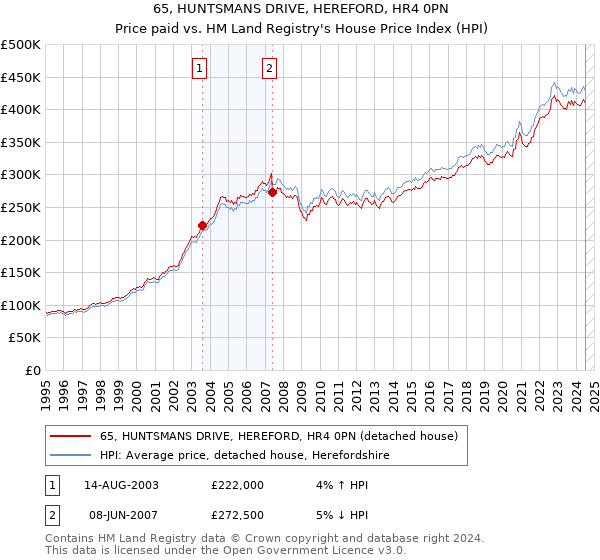 65, HUNTSMANS DRIVE, HEREFORD, HR4 0PN: Price paid vs HM Land Registry's House Price Index