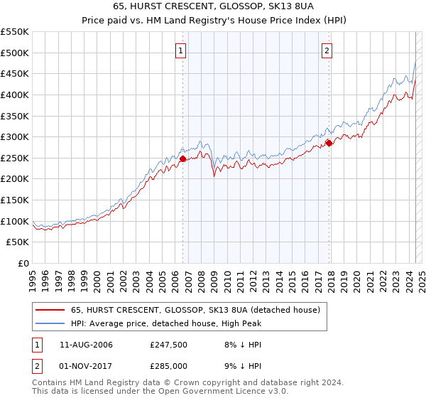 65, HURST CRESCENT, GLOSSOP, SK13 8UA: Price paid vs HM Land Registry's House Price Index