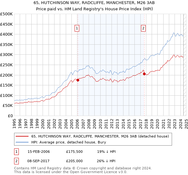 65, HUTCHINSON WAY, RADCLIFFE, MANCHESTER, M26 3AB: Price paid vs HM Land Registry's House Price Index