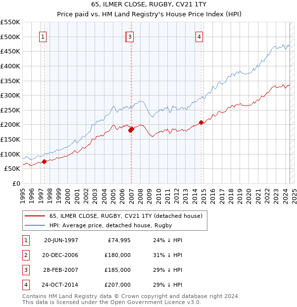 65, ILMER CLOSE, RUGBY, CV21 1TY: Price paid vs HM Land Registry's House Price Index