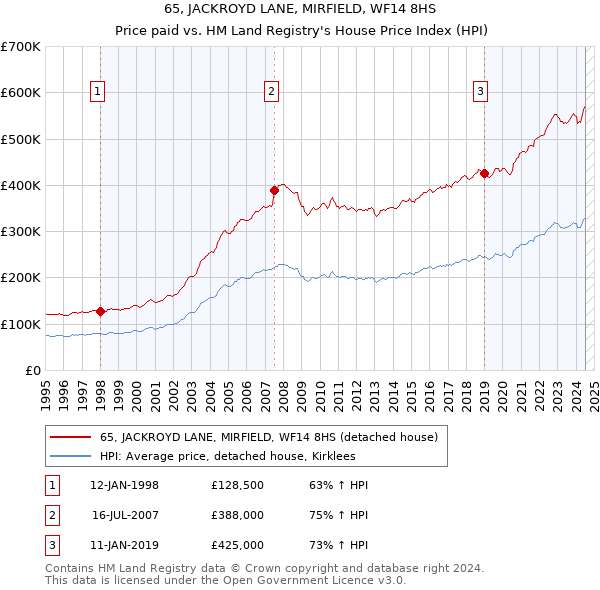 65, JACKROYD LANE, MIRFIELD, WF14 8HS: Price paid vs HM Land Registry's House Price Index