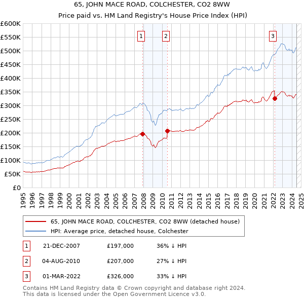 65, JOHN MACE ROAD, COLCHESTER, CO2 8WW: Price paid vs HM Land Registry's House Price Index