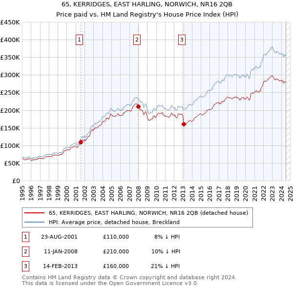 65, KERRIDGES, EAST HARLING, NORWICH, NR16 2QB: Price paid vs HM Land Registry's House Price Index