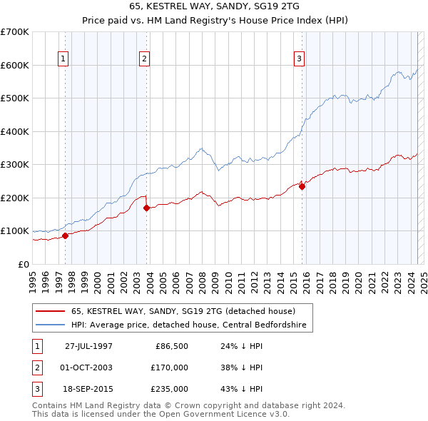 65, KESTREL WAY, SANDY, SG19 2TG: Price paid vs HM Land Registry's House Price Index