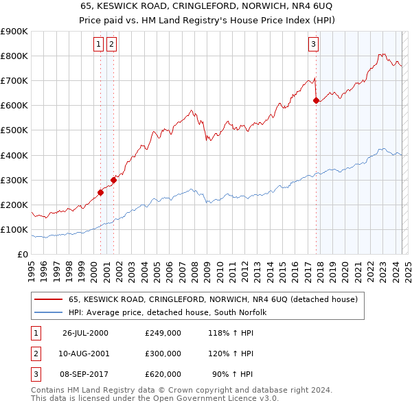 65, KESWICK ROAD, CRINGLEFORD, NORWICH, NR4 6UQ: Price paid vs HM Land Registry's House Price Index