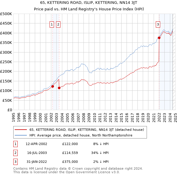 65, KETTERING ROAD, ISLIP, KETTERING, NN14 3JT: Price paid vs HM Land Registry's House Price Index