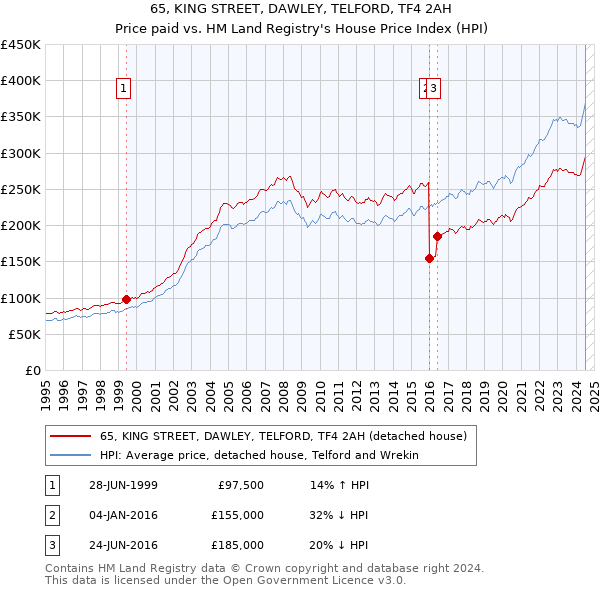 65, KING STREET, DAWLEY, TELFORD, TF4 2AH: Price paid vs HM Land Registry's House Price Index