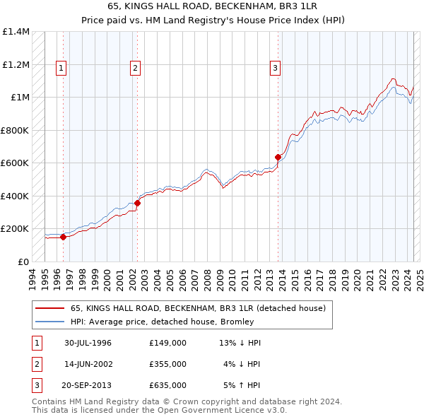 65, KINGS HALL ROAD, BECKENHAM, BR3 1LR: Price paid vs HM Land Registry's House Price Index