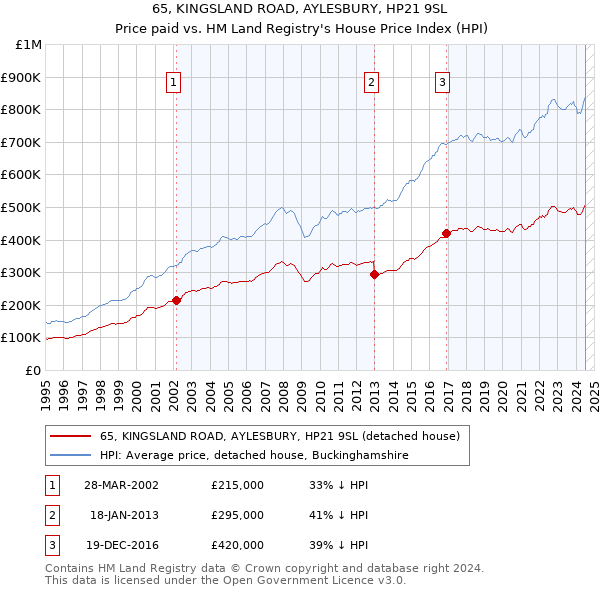 65, KINGSLAND ROAD, AYLESBURY, HP21 9SL: Price paid vs HM Land Registry's House Price Index