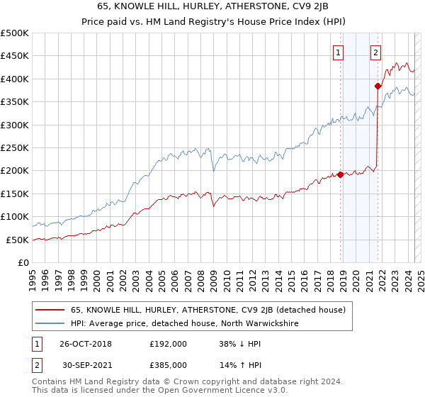 65, KNOWLE HILL, HURLEY, ATHERSTONE, CV9 2JB: Price paid vs HM Land Registry's House Price Index