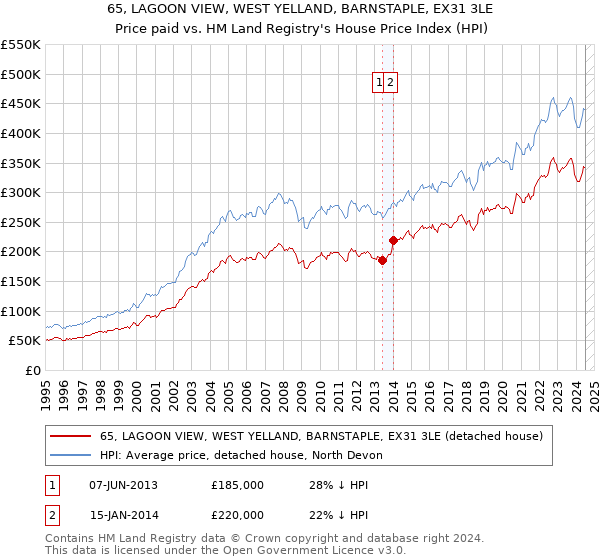 65, LAGOON VIEW, WEST YELLAND, BARNSTAPLE, EX31 3LE: Price paid vs HM Land Registry's House Price Index