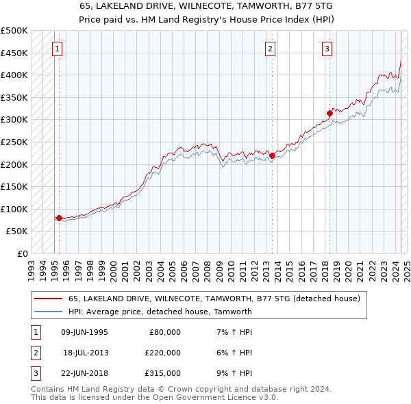 65, LAKELAND DRIVE, WILNECOTE, TAMWORTH, B77 5TG: Price paid vs HM Land Registry's House Price Index