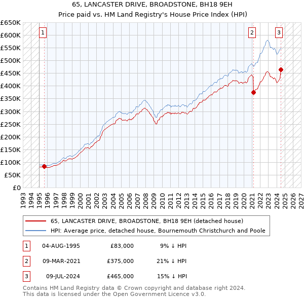 65, LANCASTER DRIVE, BROADSTONE, BH18 9EH: Price paid vs HM Land Registry's House Price Index