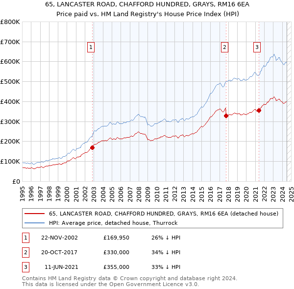 65, LANCASTER ROAD, CHAFFORD HUNDRED, GRAYS, RM16 6EA: Price paid vs HM Land Registry's House Price Index