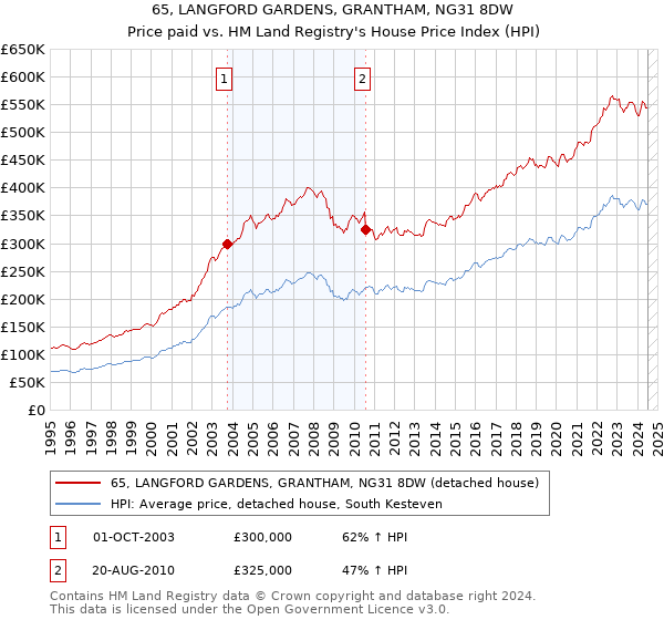 65, LANGFORD GARDENS, GRANTHAM, NG31 8DW: Price paid vs HM Land Registry's House Price Index