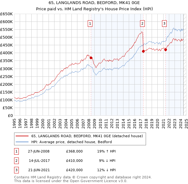 65, LANGLANDS ROAD, BEDFORD, MK41 0GE: Price paid vs HM Land Registry's House Price Index