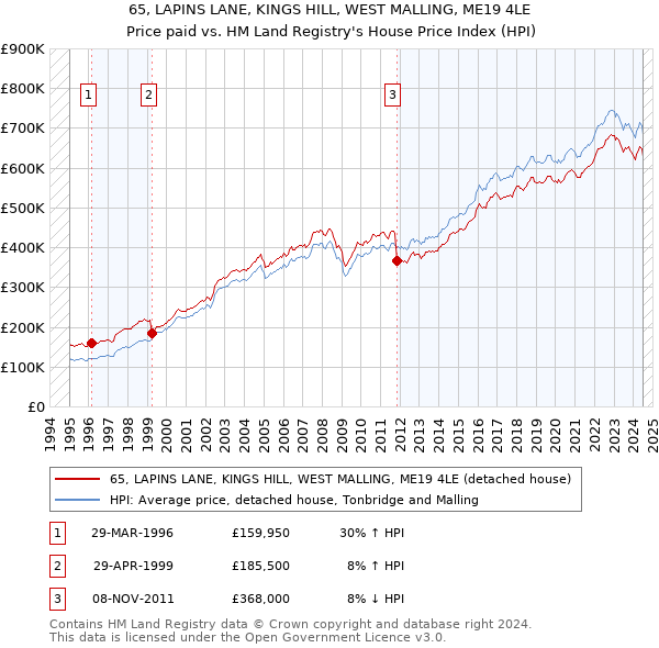 65, LAPINS LANE, KINGS HILL, WEST MALLING, ME19 4LE: Price paid vs HM Land Registry's House Price Index