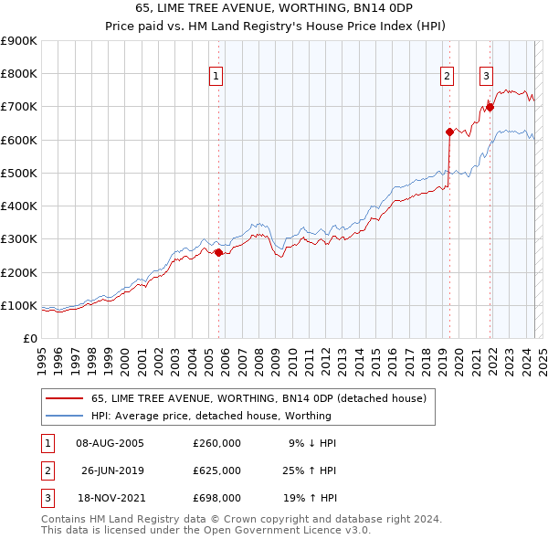 65, LIME TREE AVENUE, WORTHING, BN14 0DP: Price paid vs HM Land Registry's House Price Index