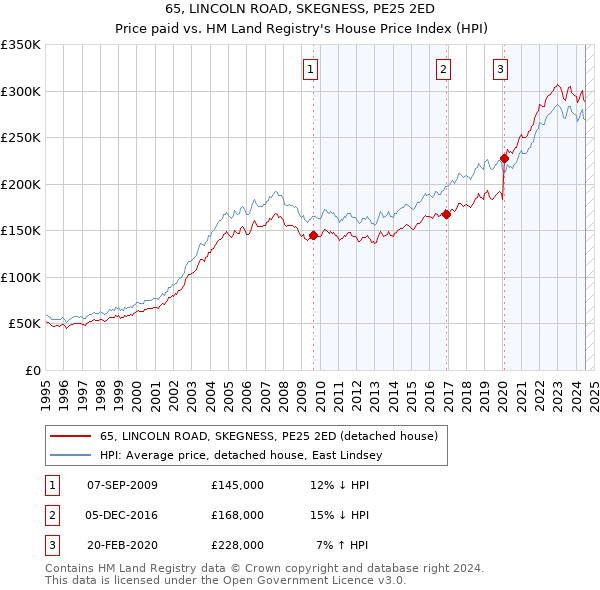 65, LINCOLN ROAD, SKEGNESS, PE25 2ED: Price paid vs HM Land Registry's House Price Index