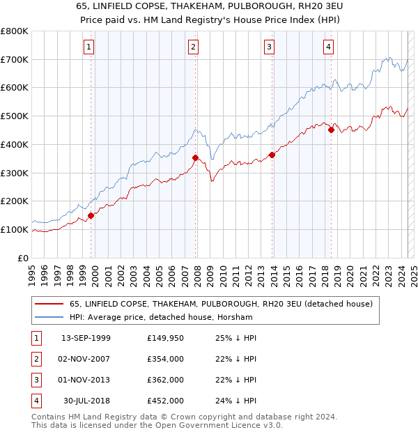 65, LINFIELD COPSE, THAKEHAM, PULBOROUGH, RH20 3EU: Price paid vs HM Land Registry's House Price Index