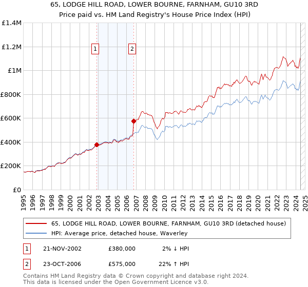 65, LODGE HILL ROAD, LOWER BOURNE, FARNHAM, GU10 3RD: Price paid vs HM Land Registry's House Price Index