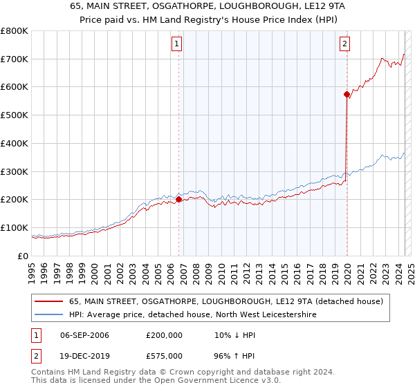 65, MAIN STREET, OSGATHORPE, LOUGHBOROUGH, LE12 9TA: Price paid vs HM Land Registry's House Price Index