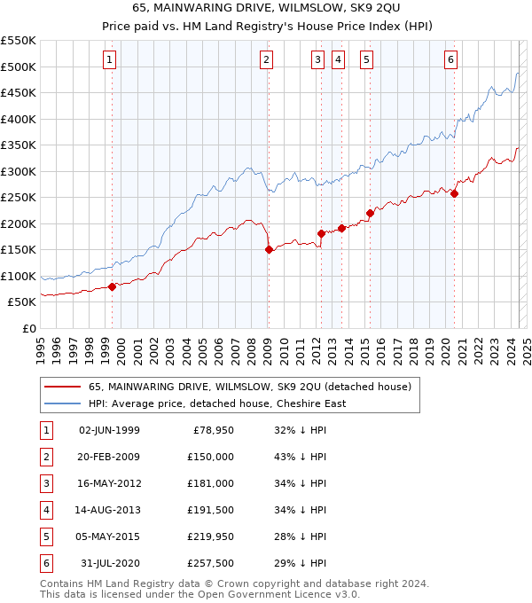 65, MAINWARING DRIVE, WILMSLOW, SK9 2QU: Price paid vs HM Land Registry's House Price Index