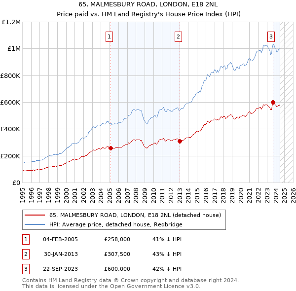 65, MALMESBURY ROAD, LONDON, E18 2NL: Price paid vs HM Land Registry's House Price Index