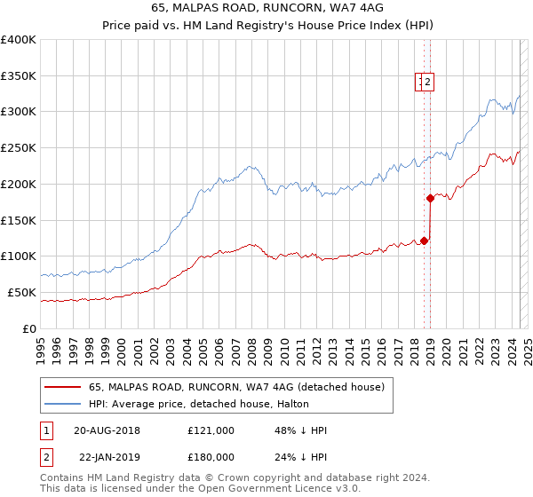 65, MALPAS ROAD, RUNCORN, WA7 4AG: Price paid vs HM Land Registry's House Price Index