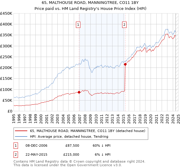 65, MALTHOUSE ROAD, MANNINGTREE, CO11 1BY: Price paid vs HM Land Registry's House Price Index