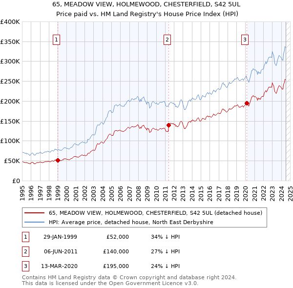 65, MEADOW VIEW, HOLMEWOOD, CHESTERFIELD, S42 5UL: Price paid vs HM Land Registry's House Price Index