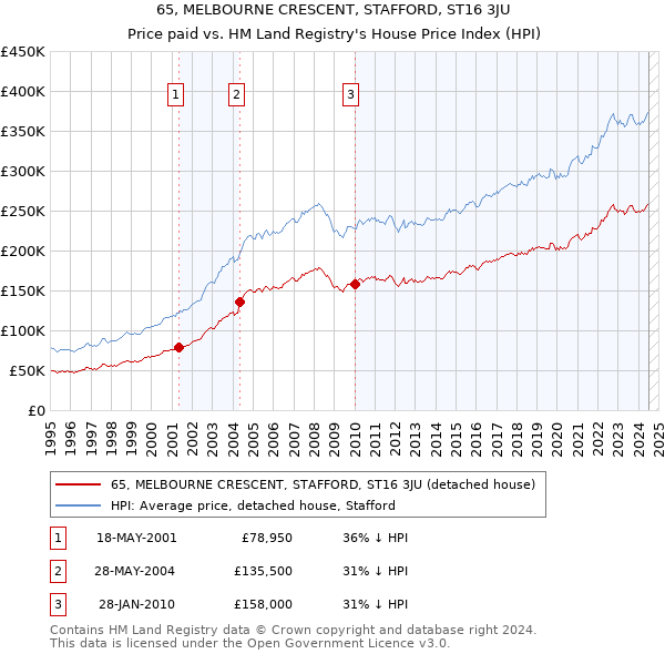 65, MELBOURNE CRESCENT, STAFFORD, ST16 3JU: Price paid vs HM Land Registry's House Price Index