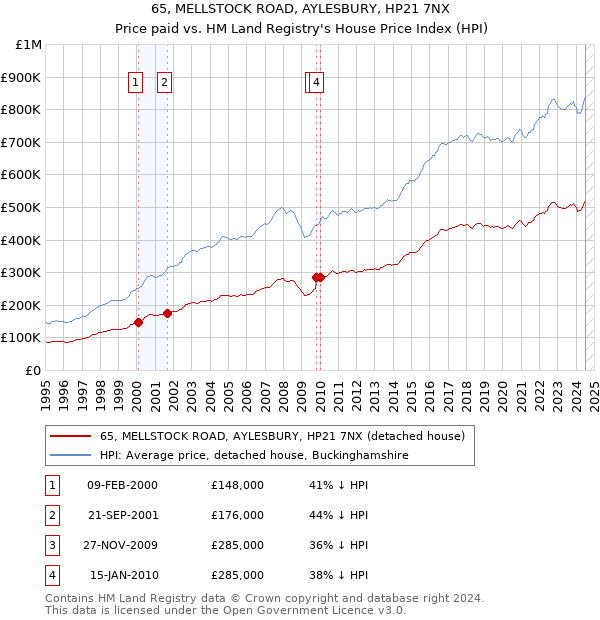 65, MELLSTOCK ROAD, AYLESBURY, HP21 7NX: Price paid vs HM Land Registry's House Price Index