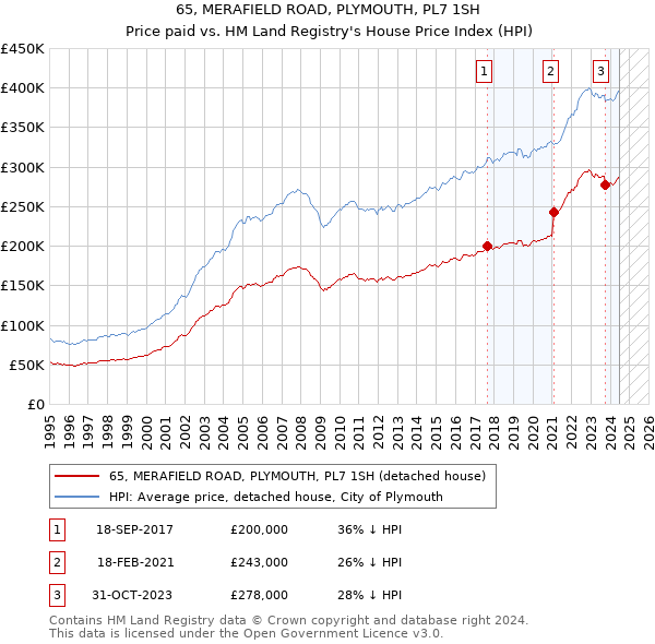 65, MERAFIELD ROAD, PLYMOUTH, PL7 1SH: Price paid vs HM Land Registry's House Price Index