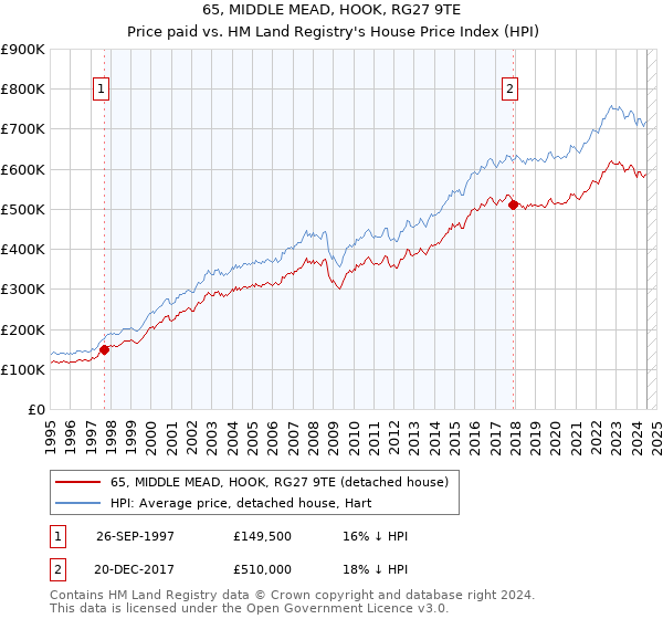 65, MIDDLE MEAD, HOOK, RG27 9TE: Price paid vs HM Land Registry's House Price Index