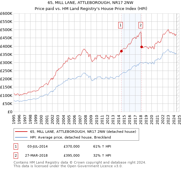 65, MILL LANE, ATTLEBOROUGH, NR17 2NW: Price paid vs HM Land Registry's House Price Index