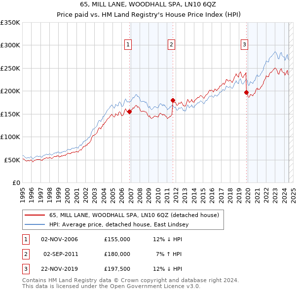 65, MILL LANE, WOODHALL SPA, LN10 6QZ: Price paid vs HM Land Registry's House Price Index