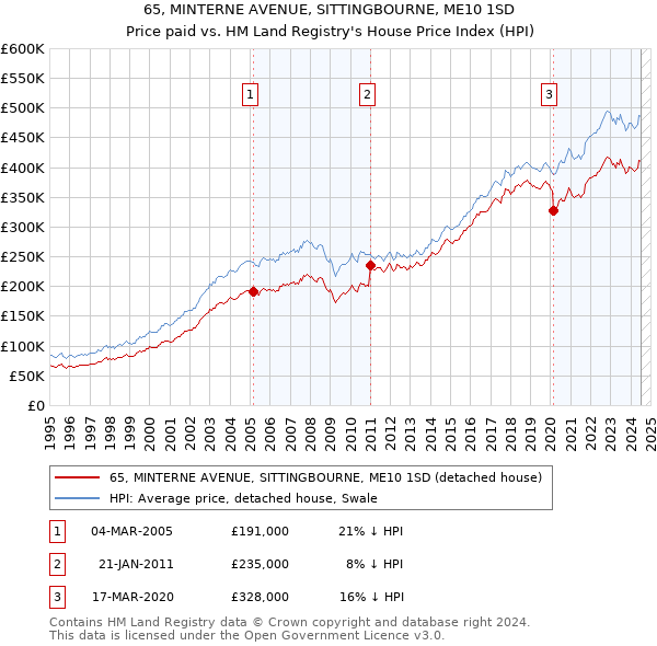 65, MINTERNE AVENUE, SITTINGBOURNE, ME10 1SD: Price paid vs HM Land Registry's House Price Index