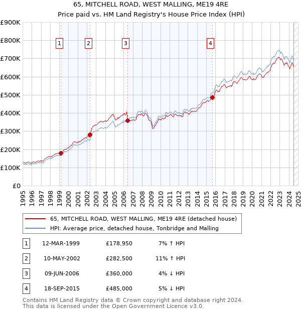 65, MITCHELL ROAD, WEST MALLING, ME19 4RE: Price paid vs HM Land Registry's House Price Index